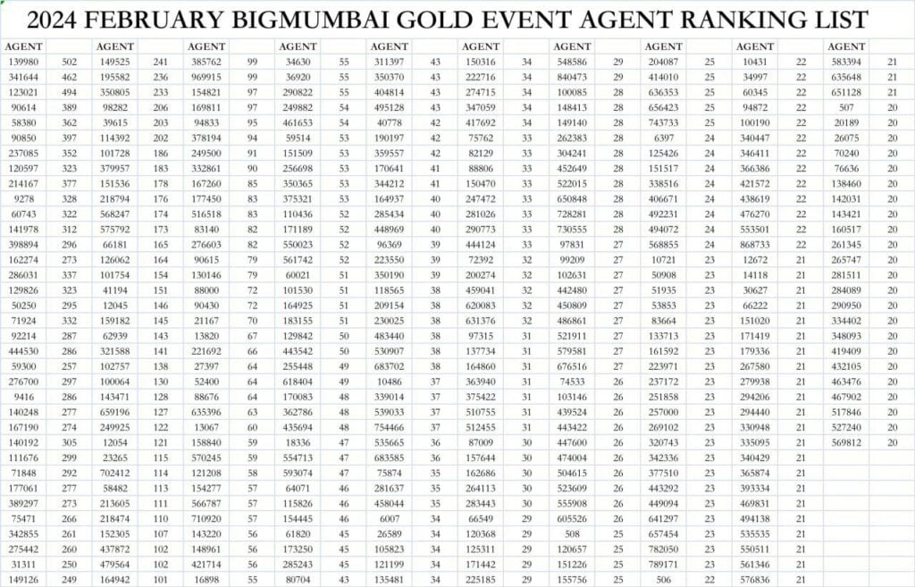 Big Mumbai Latest February 2024 Gold Award Winner List